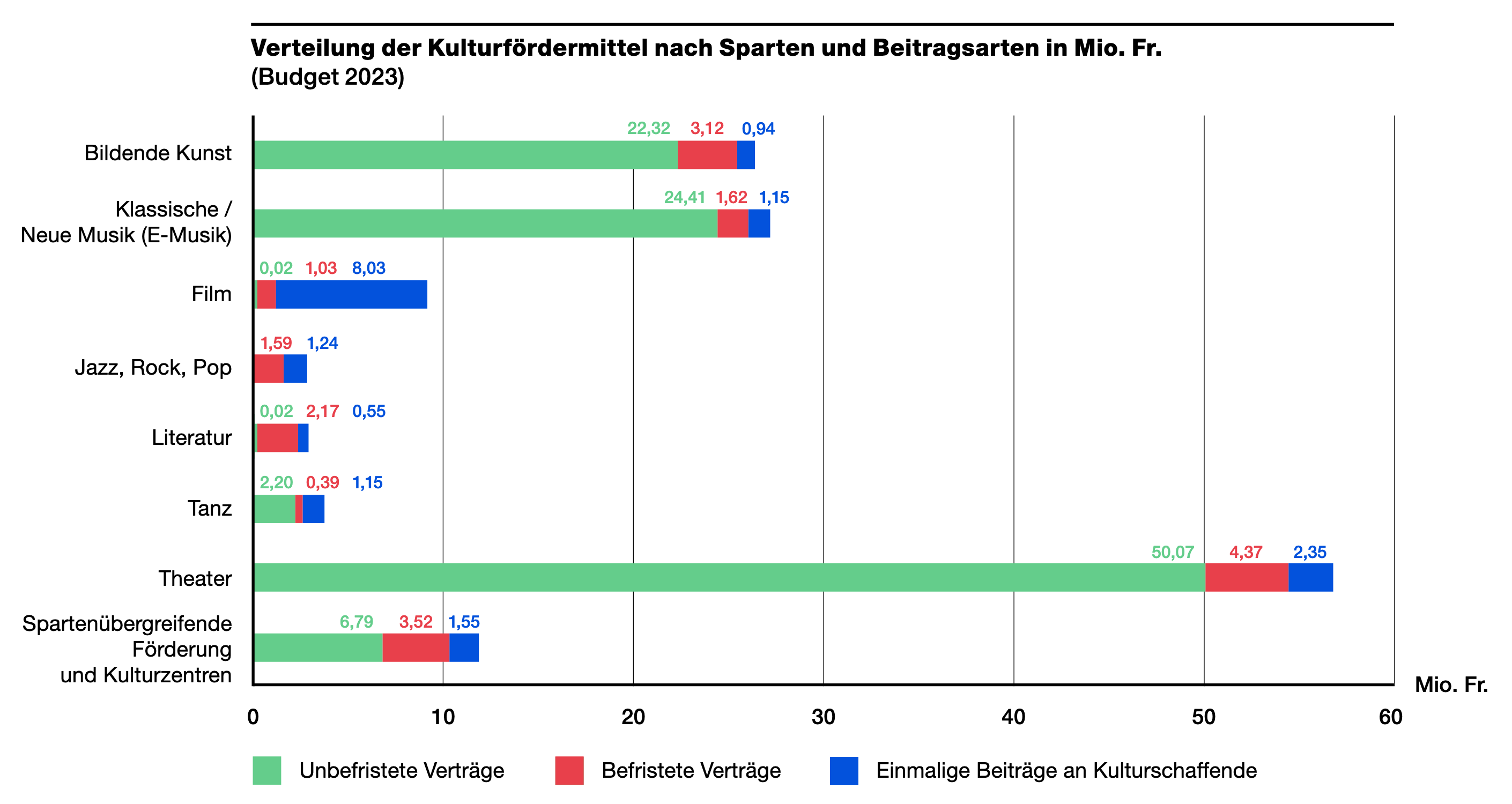 Kulturförderung der Stadt Zürich: Ins Auge sticht u.a. der grosse Unterschied zwischen Klassische/Neue Musik und Jazz/Rock/Pop (gut 20 Mio. davon gehen an die Tonhalle). Grafik aus dem Kulturleitbild 2024-2027 der Stadt Zürich vom Juni 2023, S. 64.